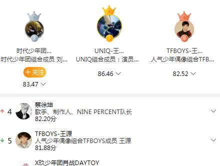 明星势力内地榜：王一博占榜首，肖战掉出前5名，蔡徐坤没进前3