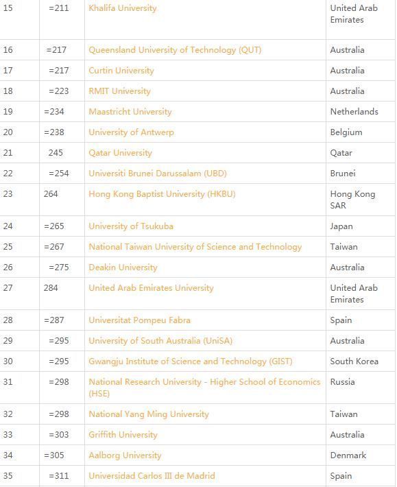 新鲜出炉|2021QS世界年轻大学排行榜新鲜出炉澳洲八所大学上榜前50