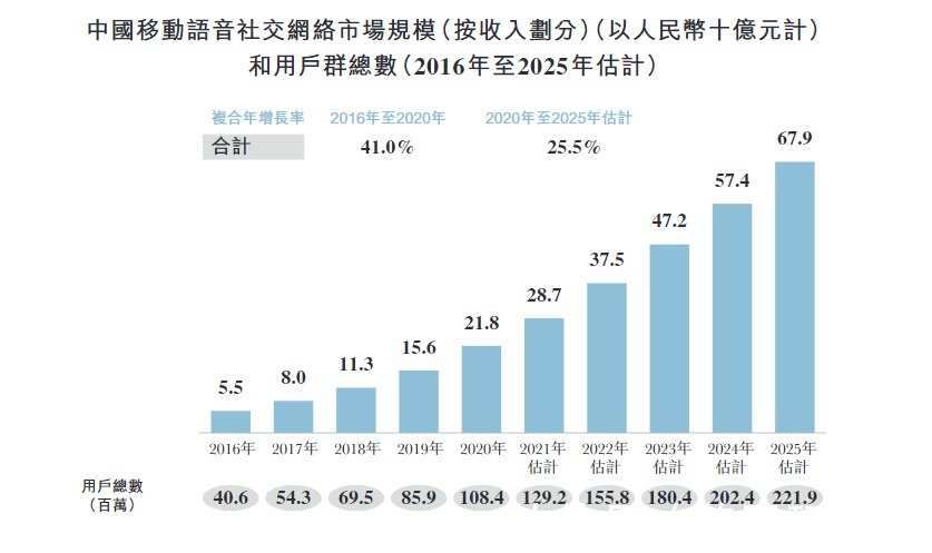 tt语音|在年轻人的兴趣场景里，TT语音母公司趣丸掘金语音社交