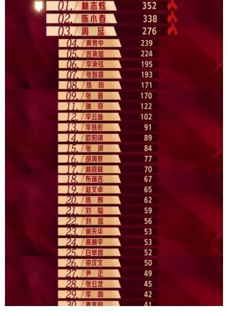 哥哥们初舞台排名公布,言承旭张云龙一秒互选,李承铉小尾巴出现