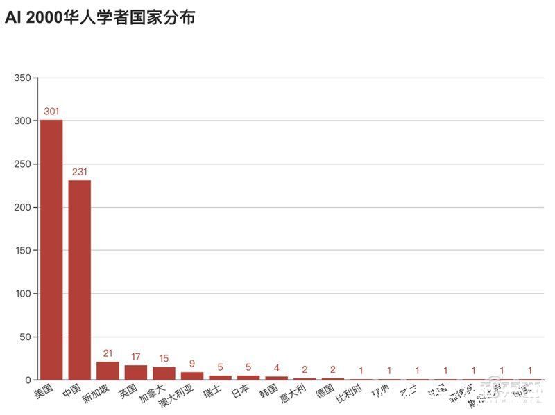 人工智能|何恺明第一！2022年人工智能全球最具影响力学者榜单公布