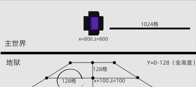 边境|睡觉超传！《我的世界》纯生存最快交通方式，6天抵达边境之地！