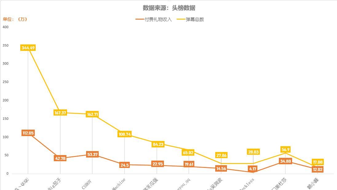 营收|原主机区头部主播转播CS人气排行11位，虎牙QUQU领衔CS一哥之位