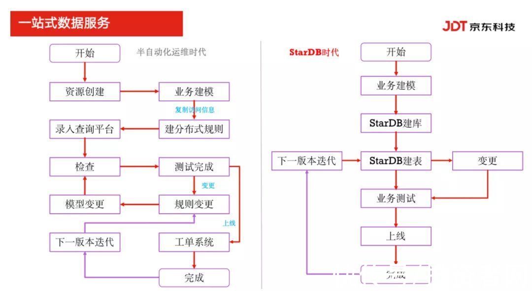 st京东云StarDB荣获“年度最佳国产分布式数据库”