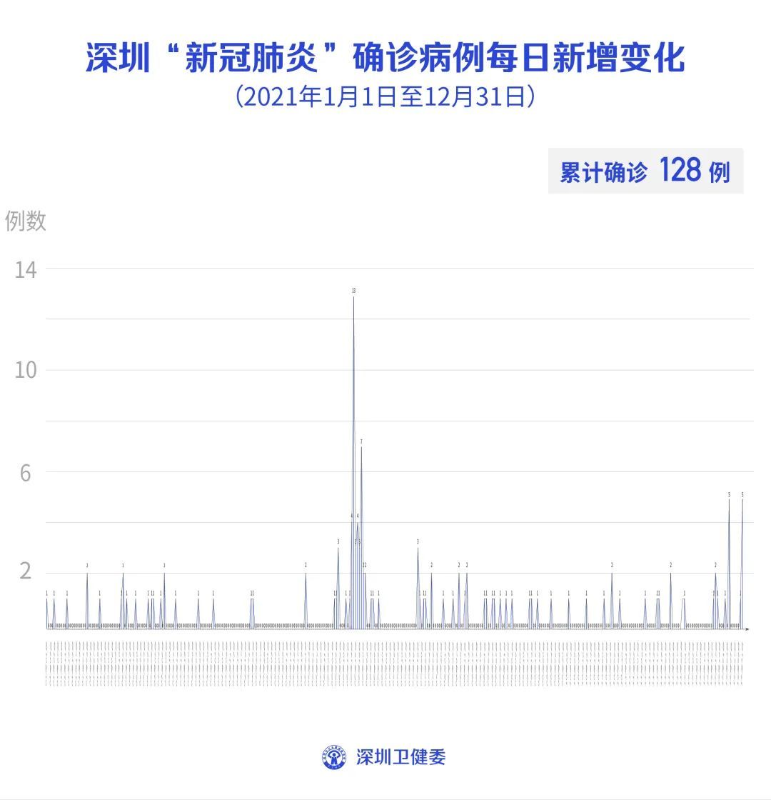 陈肇始|12月31日深圳新增境外输入5例确诊病例和7例无症状感染者！香港首次报告“奥密克戎”本地传播病例