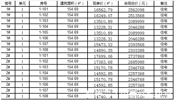 备案表|蚌埠碧桂园湖山樾1#2#(三层联排低密度住宅)价格备案表