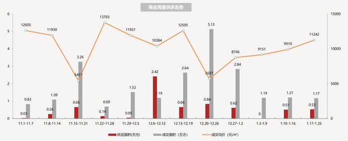 春风十里|上周昆明商业供应成交依旧底商支撑 梦龙源卖得最多