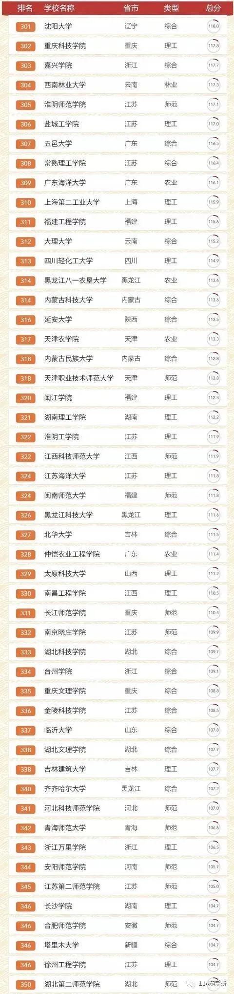 从排名看中国高等教育：国内567所大学排名