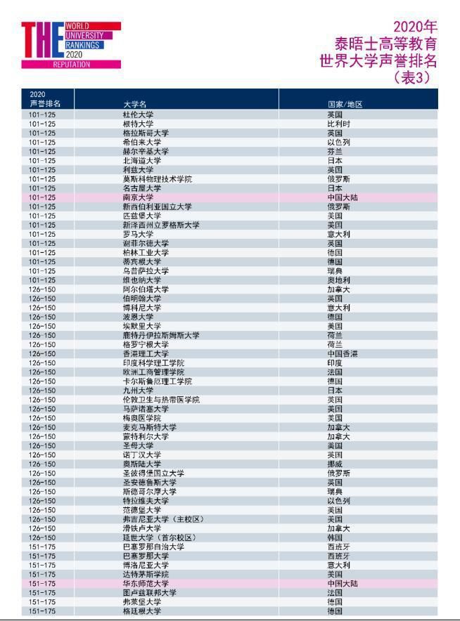 英国大学|泰晤士2020年世界大学声誉排名发布！入榜的英国大学数量位列第二！