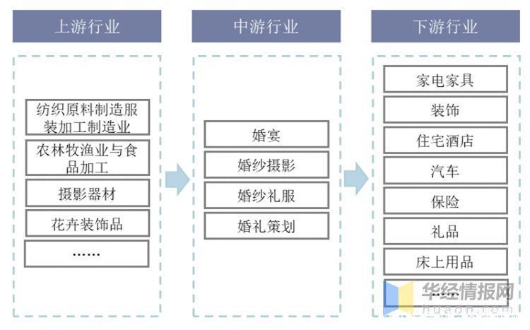 现状|2020年我国婚庆行业发展现状及趋势，市场规模下降幅度高达33%