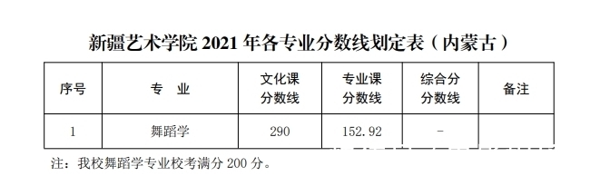 文化课|山东艺术学院、新疆艺术学院发布2021年本科各专业录取分数线