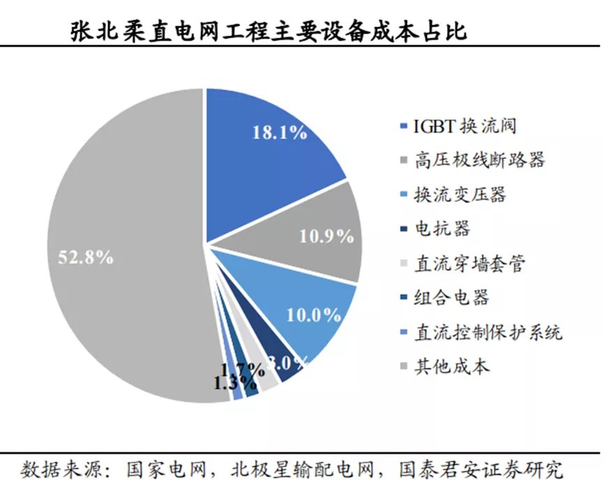 换流阀|3800亿的特高压，如何补齐新能源的最后一块短板？