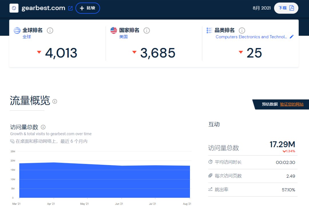 ge还是下线了！Gearbest终是成了环球易购的弃子