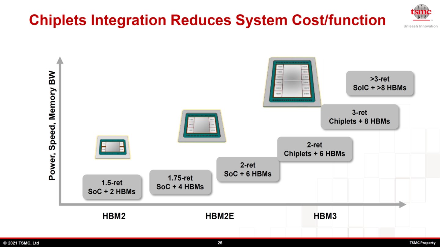 基板|台积电展示 CoWoS 封装技术路线图：双核心 128GB HBM2e 显存