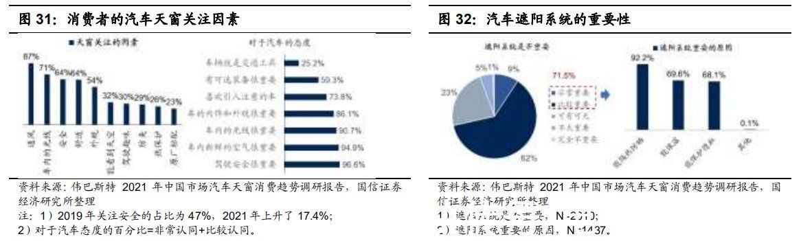 天幕|全景天幕有望成为车内“第四屏”，调光玻璃天幕前景可期