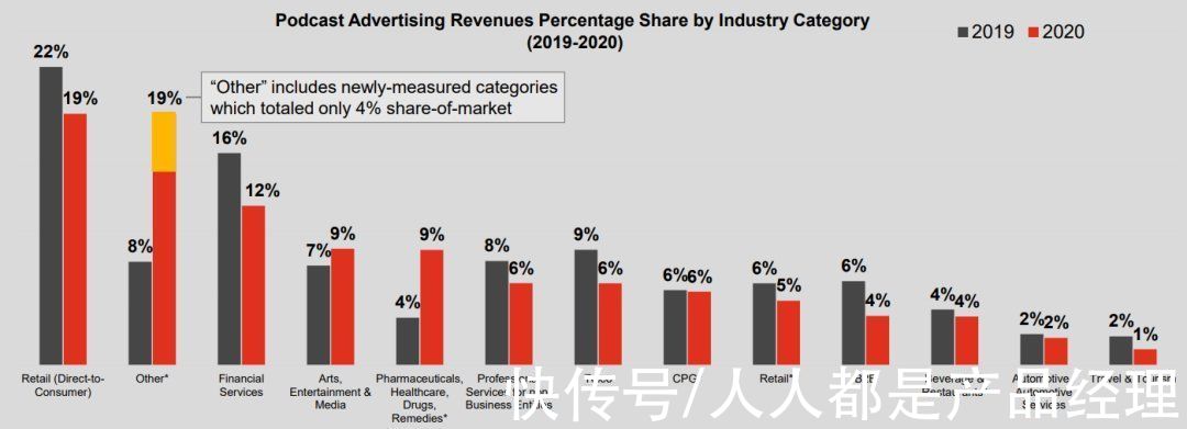 youtube|美国播客市场年入8个亿，中国的播客从业者能从中学到什么？