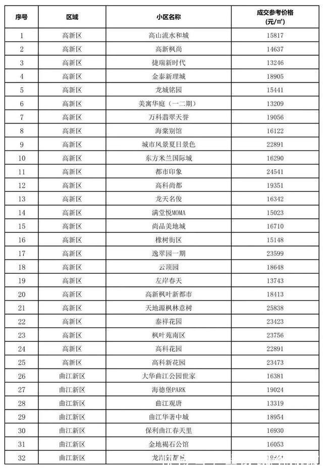 成交|西安第2批二手房成交参考价发布!高新、曲江最低1.3万元㎡!