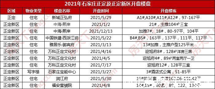 推盘|2021全年石家庄推盘159次 长安区继续保持开盘主场地位