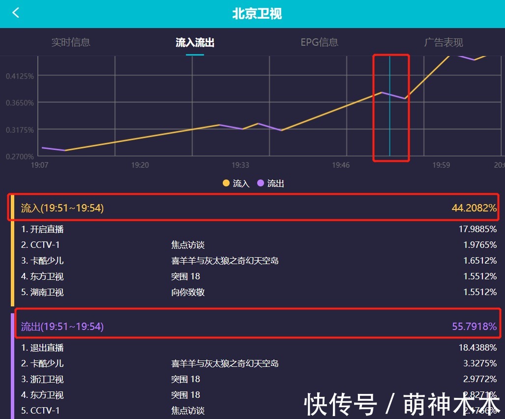 双11晚会首波收视出炉：北京台抢跑，超强明星阵容还是不及湖南台