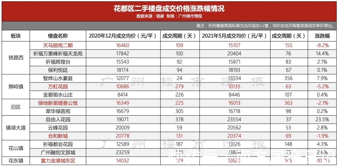 单价|跌惨了！这些二手盘，击碎了我对广州楼市的信仰