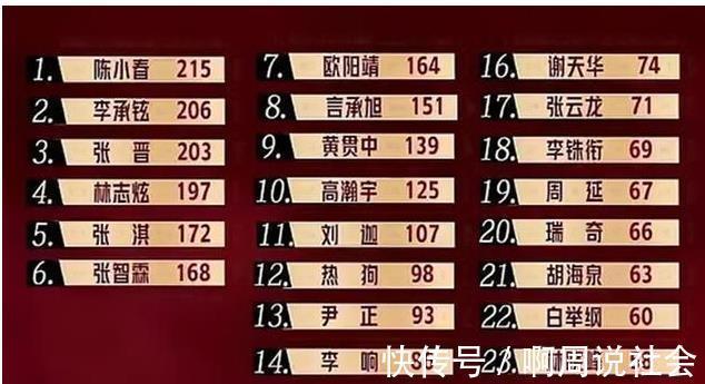 四公|《哥哥》人氣排名大變動，言承旭跌出前五，大灣區(qū)二子墊底引不平