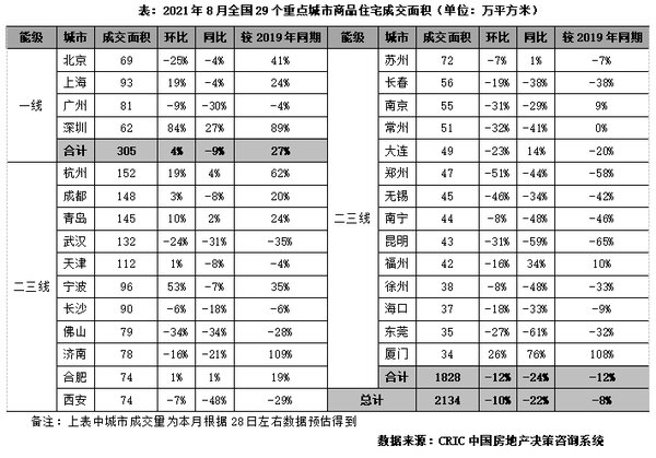 地市|8月楼市供应增加而成交降幅扩大,地市持续量价齐跌