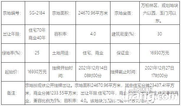 住宅|地情｜年末太原土地市场现供应高峰 21宗地挂牌总价超32亿