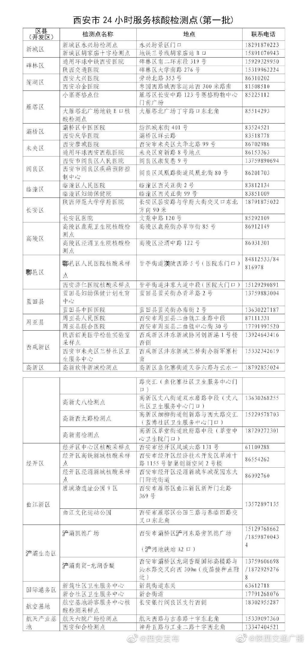 陕西|陕西公布24小时核酸检测服务医疗机构名单（第一批)