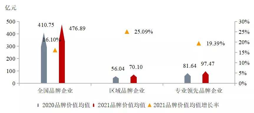 品牌|2021中国房地产品牌价值研究报告
