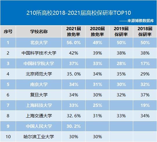 保研率|210所高校保研率排行榜出炉！如何考进这些名校“最轻松”