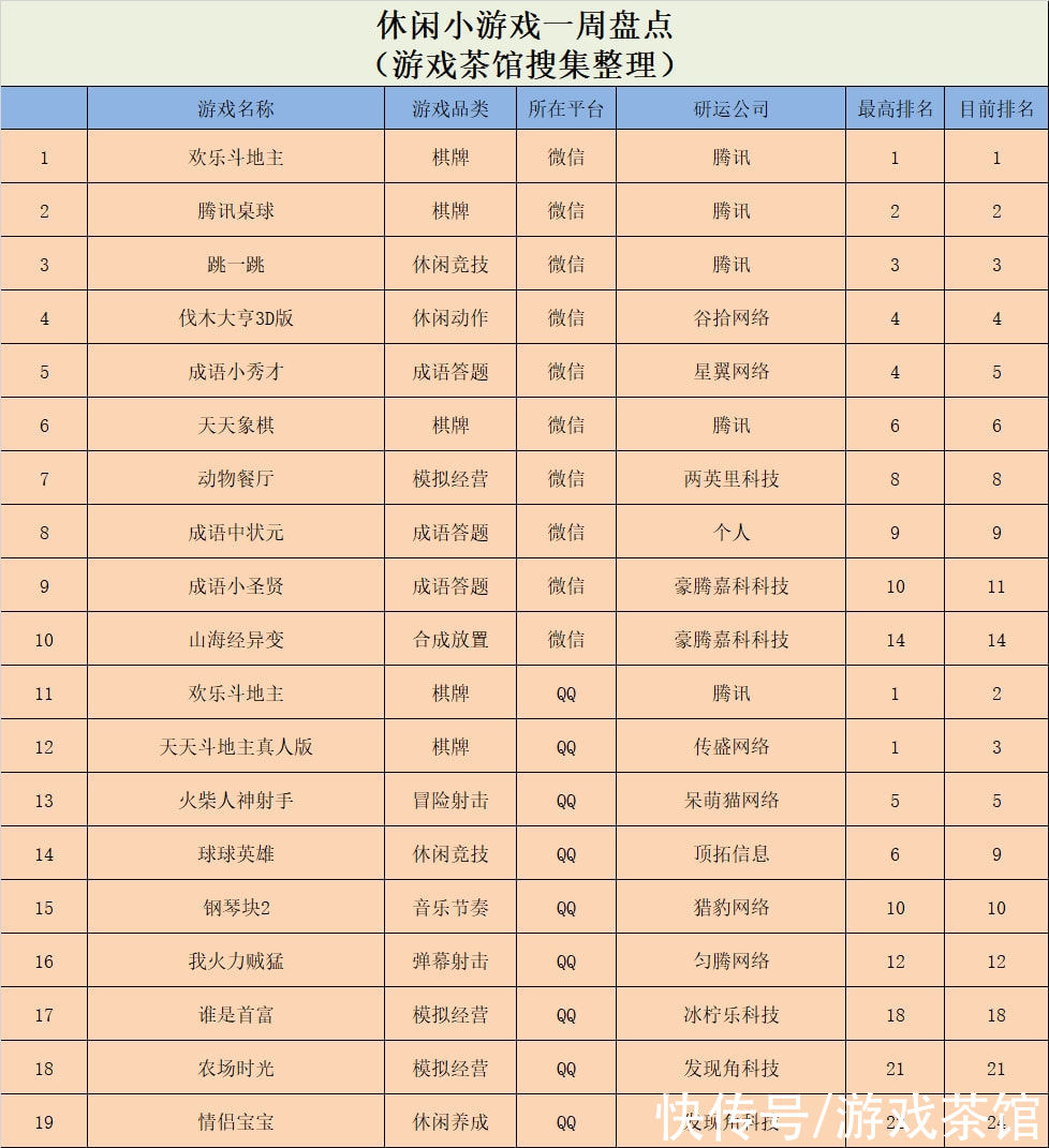 休闲新游周报|Ohayoo《不休传说》登上TOP10 模拟游戏囊括海外前三 | 穿越火线枪战王者