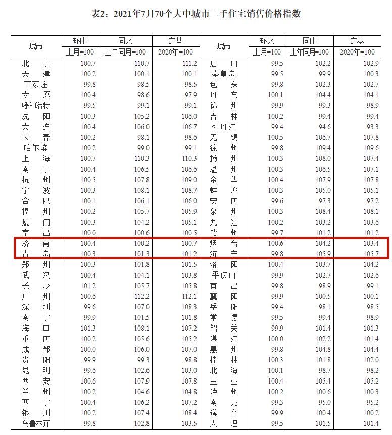环比|70城7月房价出炉！全国涨幅总体回落 济南新房涨幅回落
