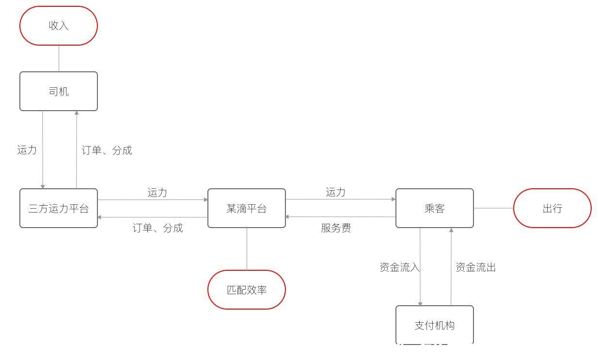 er|两千字，说说用ER模型指导产品设计