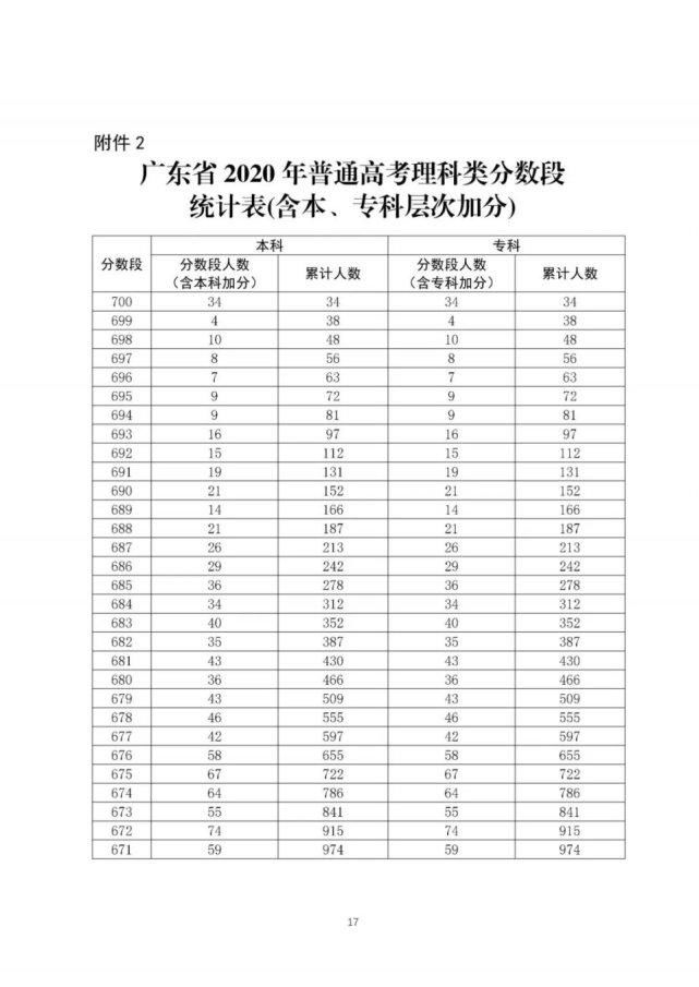 通高校招生|全国20个省市2020年高考成绩一分一段表汇总！2021考生家长收藏！