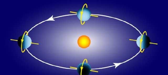 如果地球也像天王星那样倾斜90度会怎样？