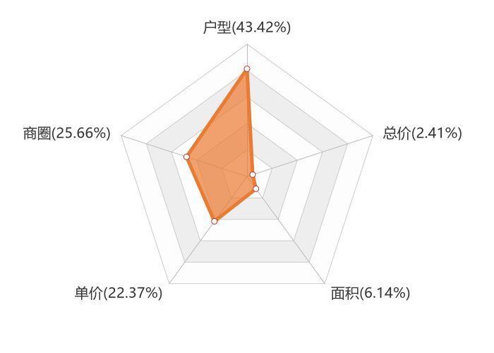 星河湾|11月临汾新房用户关注度大数据报告