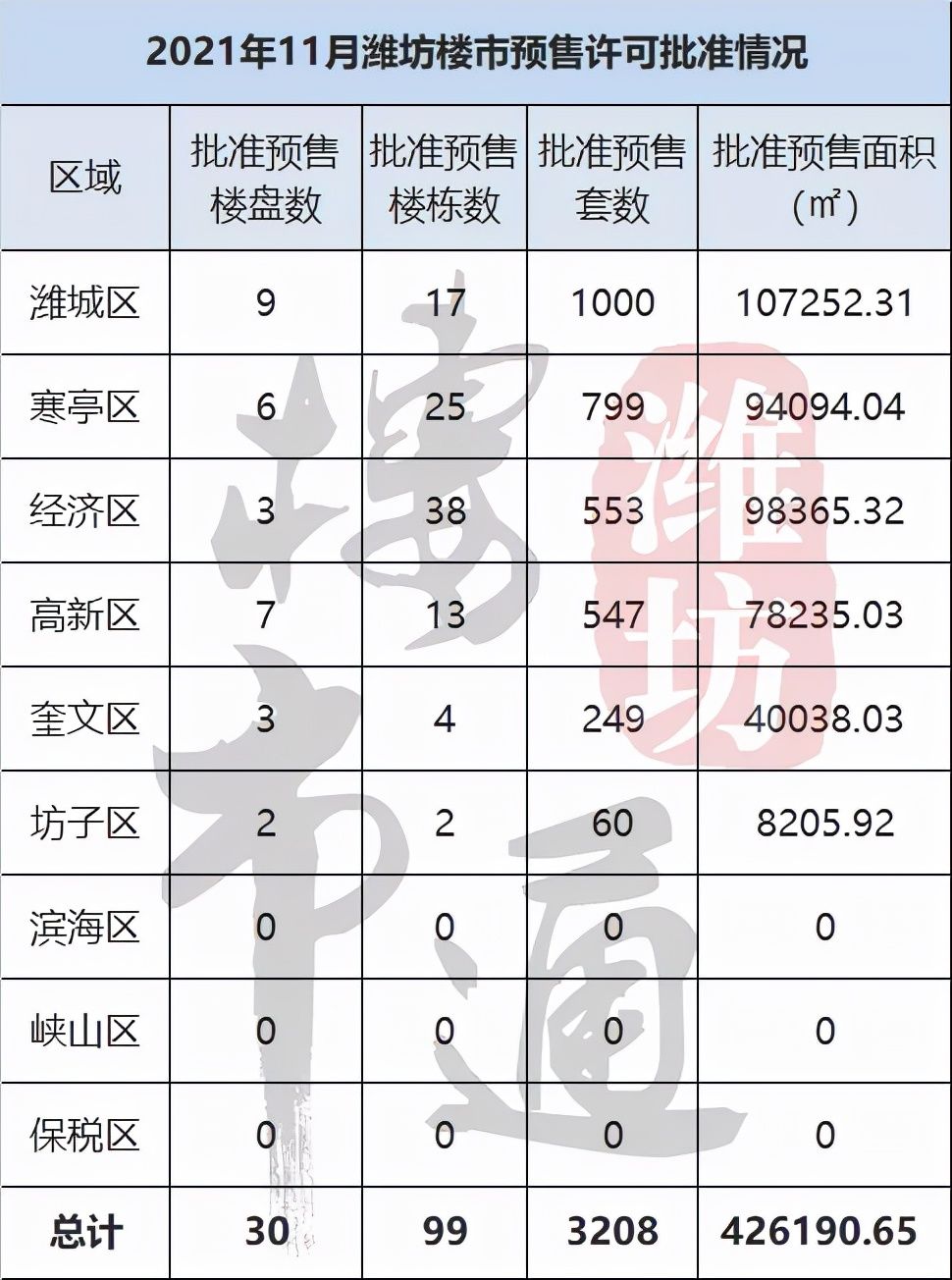 5g|30亿！2023年建成！潍坊这个大项目传来新消息