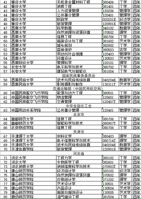 高校释放一重要信号，撤销518个专业新增37个，你专业中没