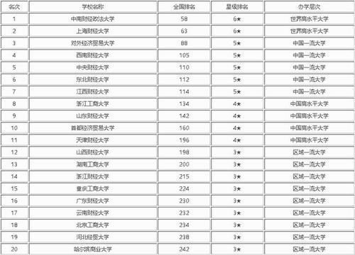 中国最好的20所财经类大学，可分为4档，适合不同分数段考生报考