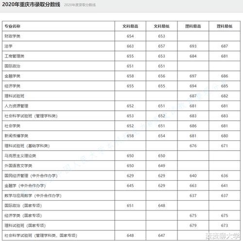 录取|985分数：中国人民大学2020年在全国31省市分专业录取分数线公布！