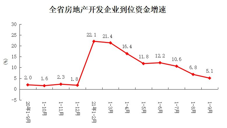 房地产|河南省统计局：前三季度商品房销售9220万平方米，同比增长2.4％