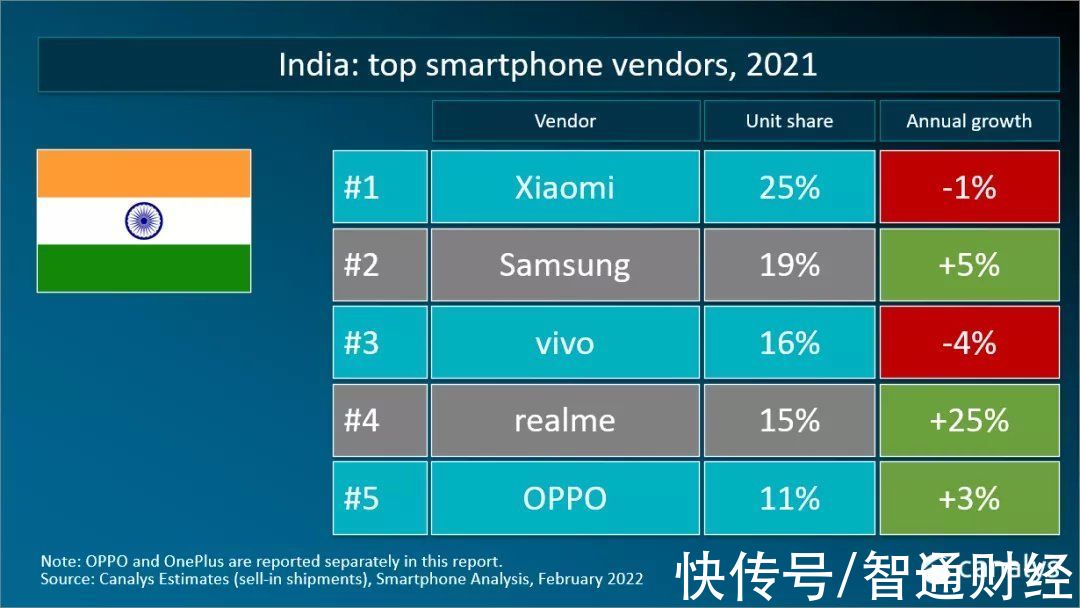 三星|Canalys：2021年智能手机出货量达13.5亿部 三星稳居榜首 苹果(AAPL.US)、小米(01810)分居二三位