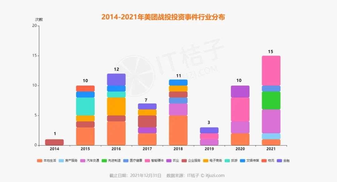 龙珠|投资大提速，2021美团拿下6个网红项目，15+科技公司