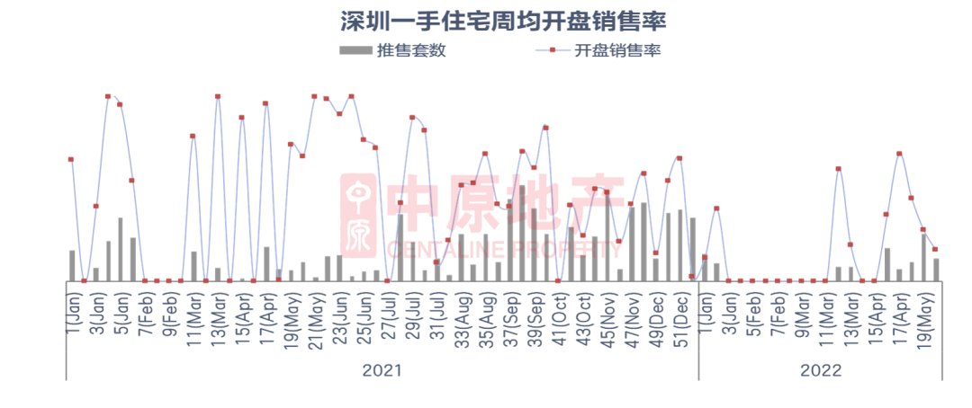 限购|深圳上周新房住宅成交384套，二手住宅成交629套