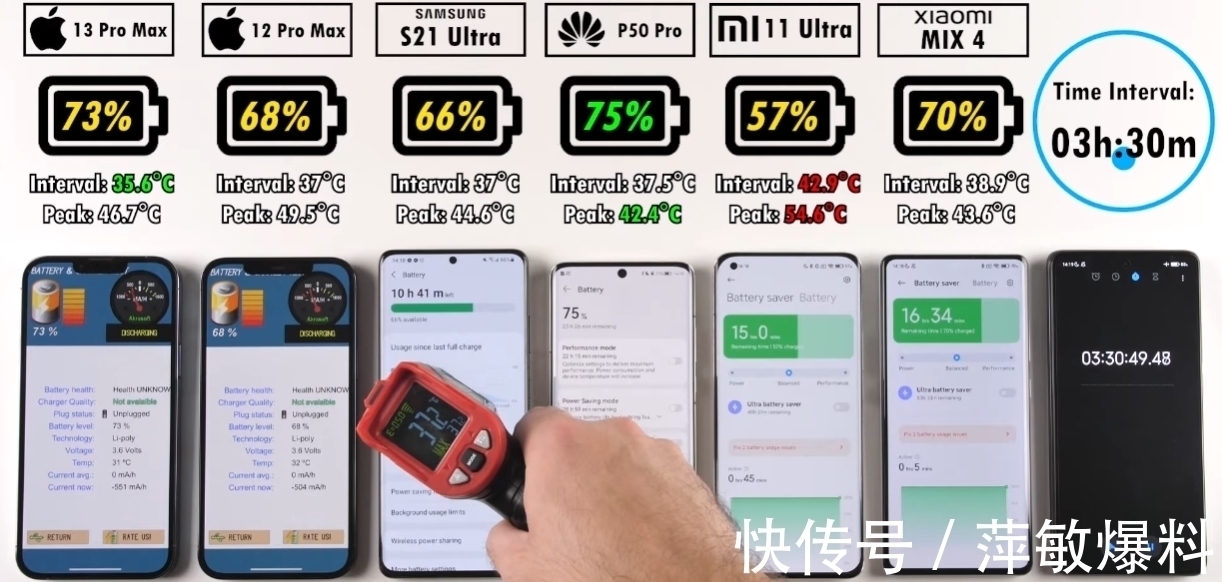 华为p50pro|6款高端手机续航与发热横评：华为亮眼，苹果“超神”，小米太差