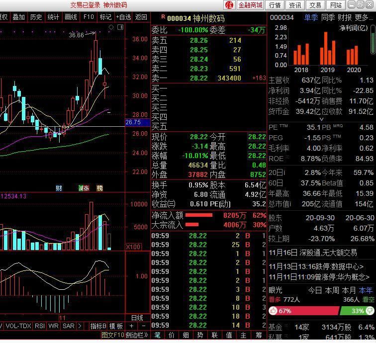 科技有限公司|收购华为荣耀落空 神州数码跌停