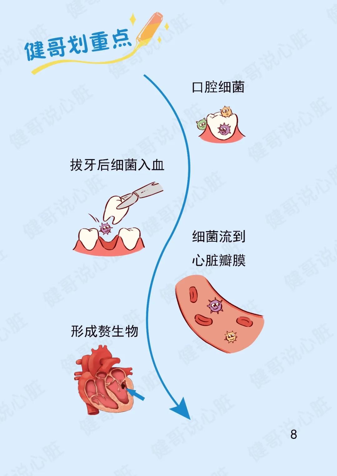 心脏|【健哥说心脏】都是拔牙惹的祸