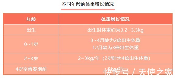 孩子|天使讲堂：要想孩子长得高，每年身高、体重应达到......