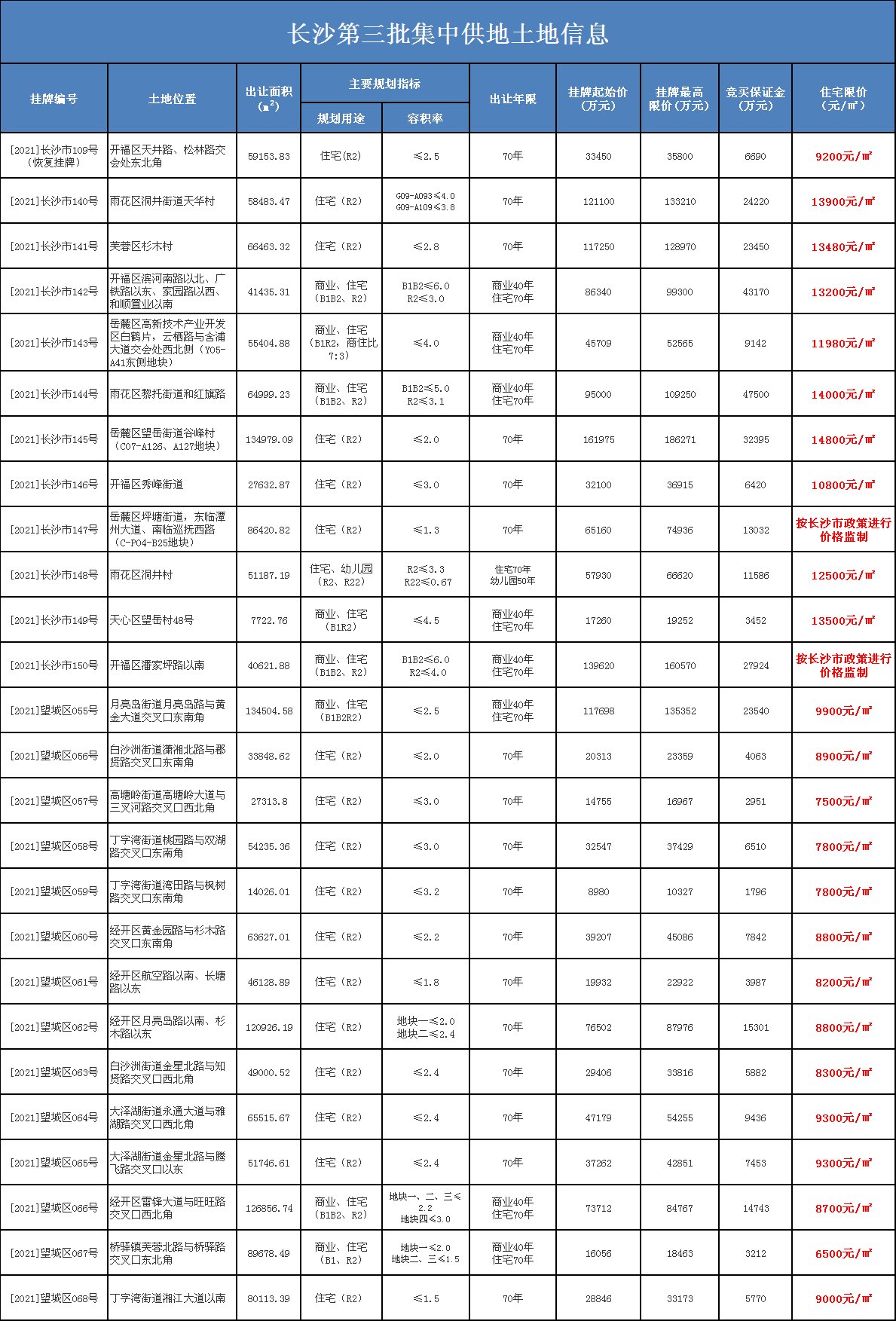 用地|26宗地块12月竞拍，长沙第三批集中供地望城很给力