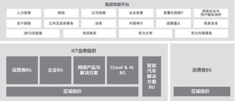 调离|华为重申不造车：谁再建言造车，将调离岗位，你信了吗？